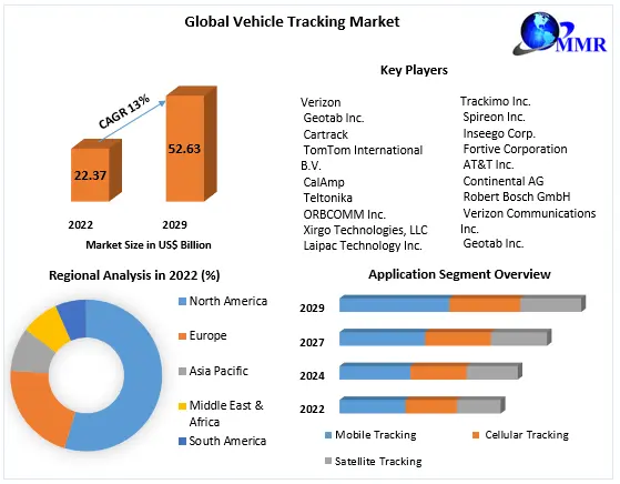Vehicle Tracking Market (2023 to 2029) - Growth, Trends, and Forecasts