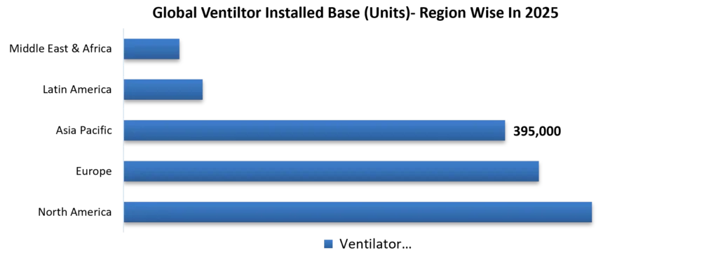 Ventilator Installed - Region - Wise In 2025