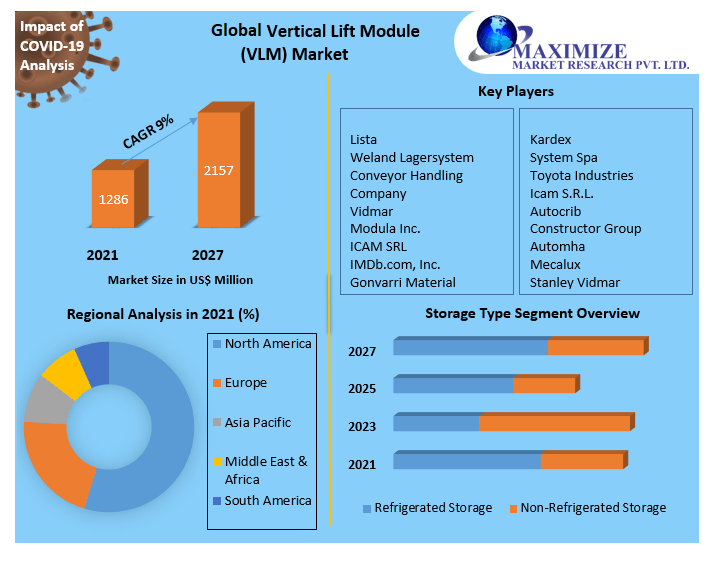 Vertical Lift Module (VLM) Market Global Industry Analysis and Forecast