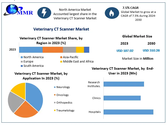 Veterinary CT Scanner Market - Global Industry and Forecast
