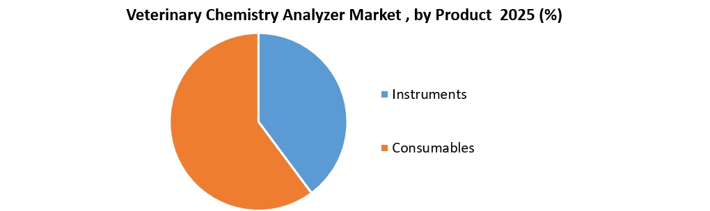 Veterinary Chemistry Analyzer Market