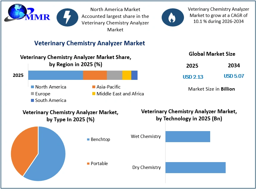 Veterinary Chemistry Analyzer Market Growth