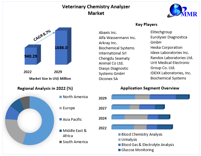 Veterinary Chemistry Analyzer Market- Global Industry Analysis 2029