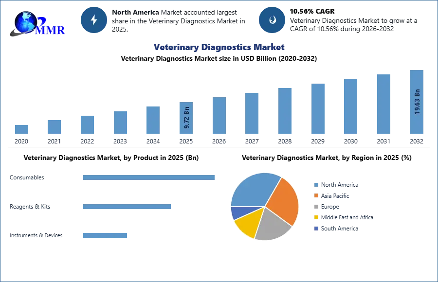 Veterinary Diagnostics Market
