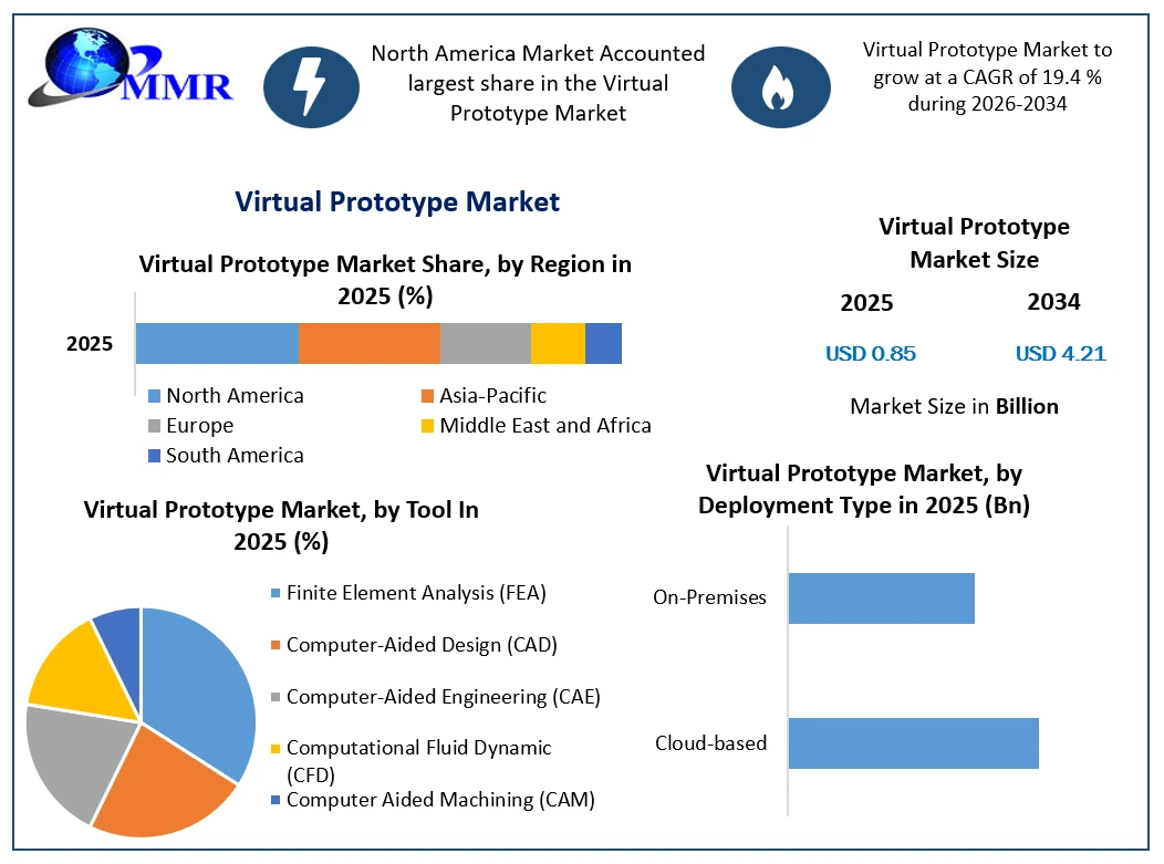 Virtual Prototype Market