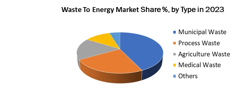 Waste to Energy Market1