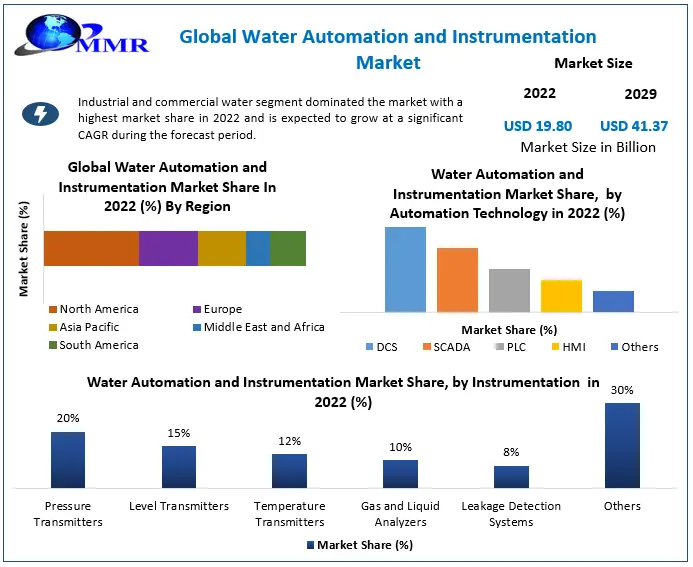 Water Automation and Instrumentation Market Industry Analysis