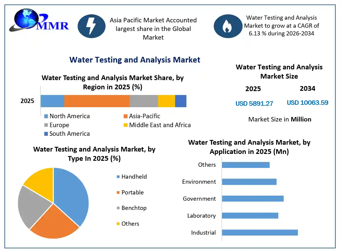 Water Testing and Analysis Market Growth