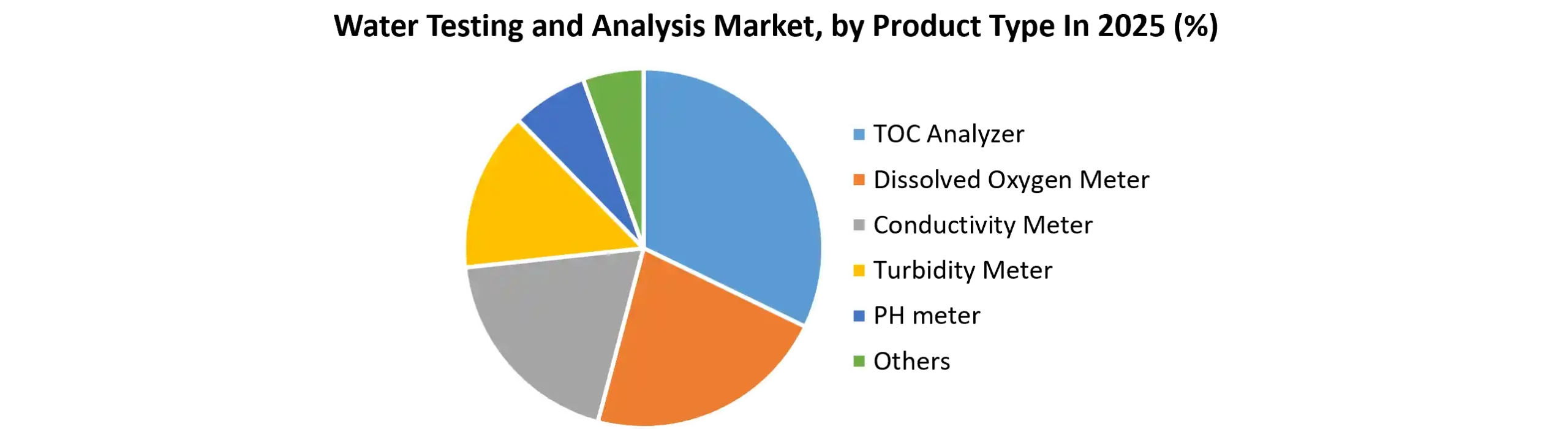 Water Testing and Analysis Market, by Product Type