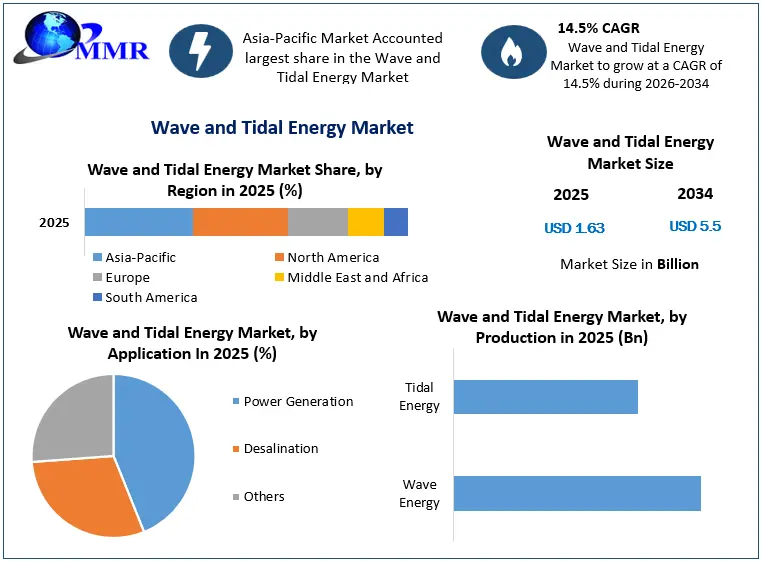 Wave and Tidal Energy Market Growth