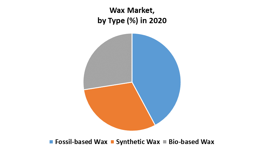 Wax Market by type
