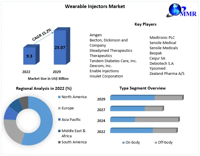 Wearable Injectors Market: Industry Analysis and Forecast (2023-2029)