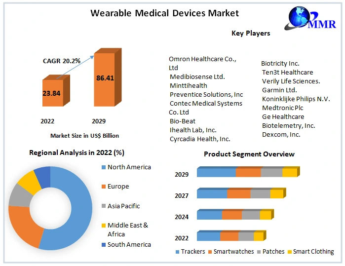 Wearable Medical Devices Market: Industry Analysis and Forecast