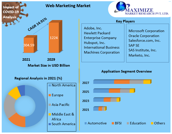 Web Marketing Market