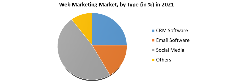 Web Marketing Market