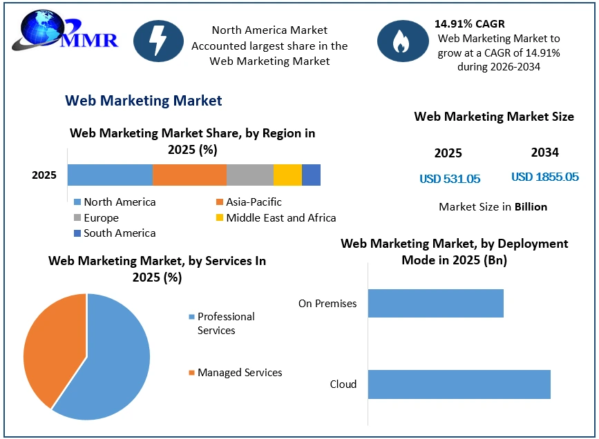 Web Marketing market Growth