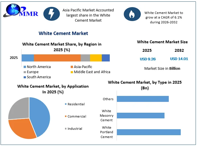 White Cement Market size