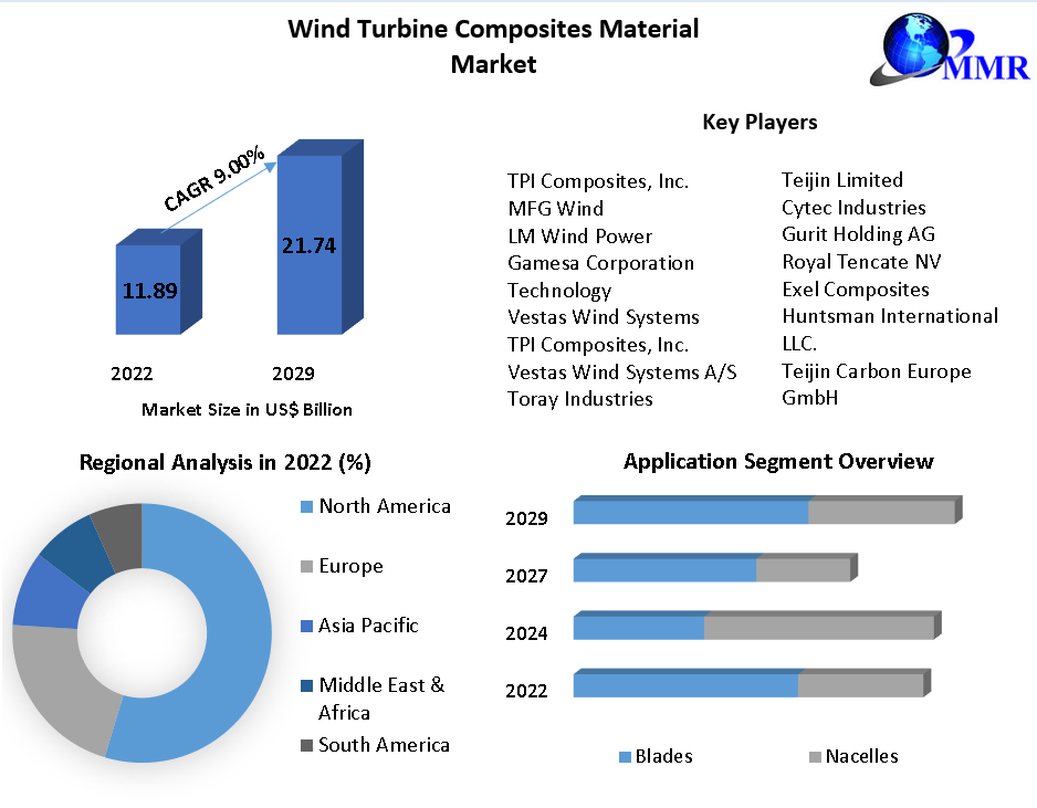 Wind Turbine Composites Material Market
