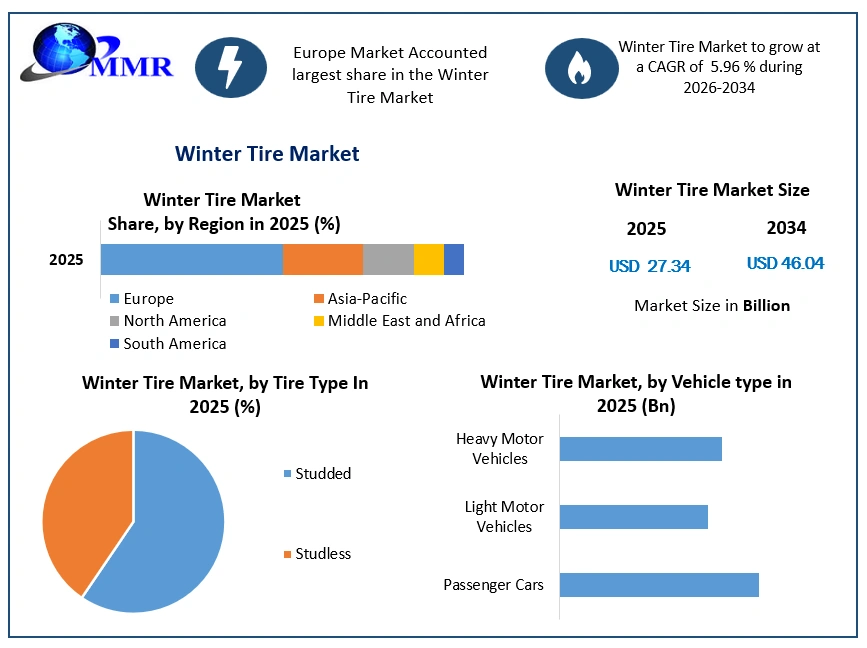 Winter Tire Market Growth