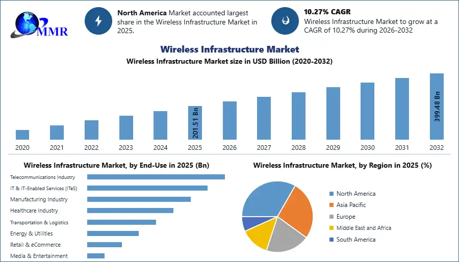 Wireless Infrastructure Market