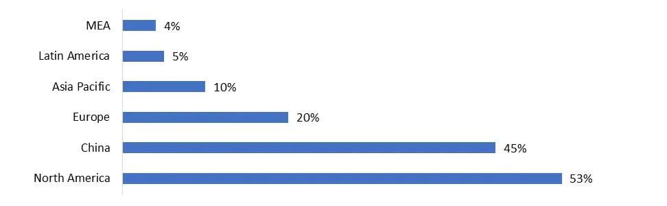 Wireless Infrastructure Market