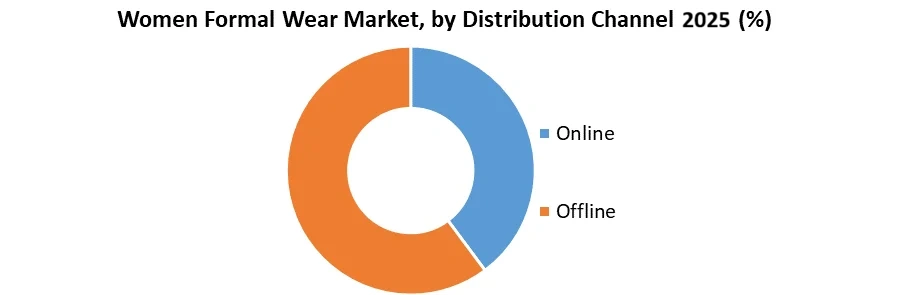Women-Formal-Wear-Market-by-Distribution-Channel