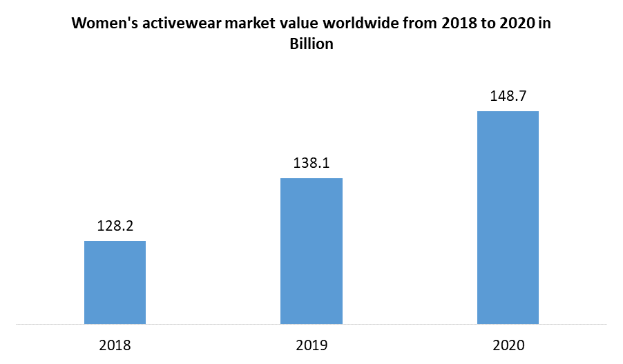 Womens Activewear Market Global Industry Analysis and Forecast 2027