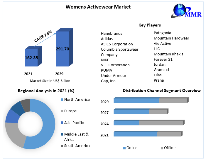 Womens Activewear Market: Global Industry Analysis and Forecast 2029