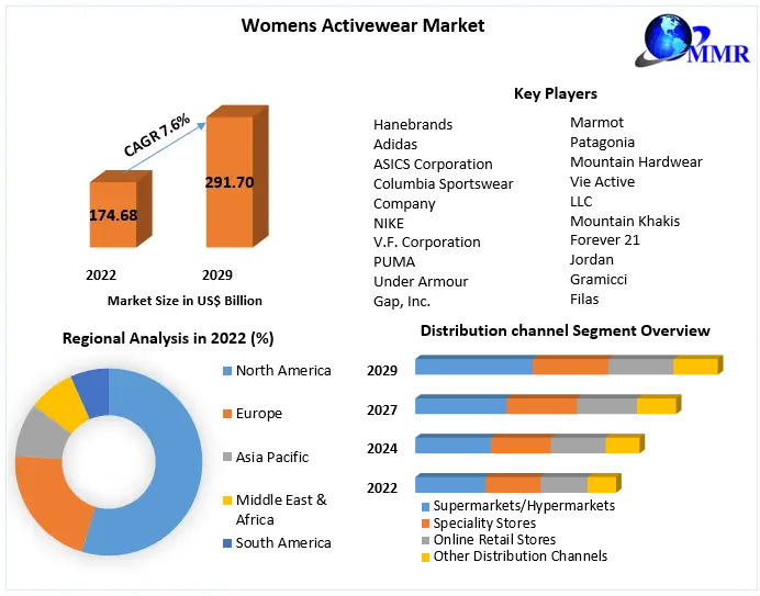 Womens Activewear Market: Industry Analysis and Forecast 2029