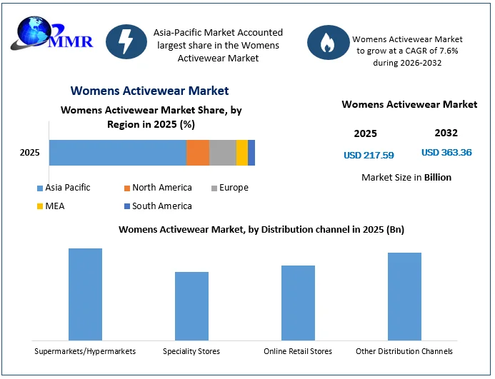 Womens Activewear Market size