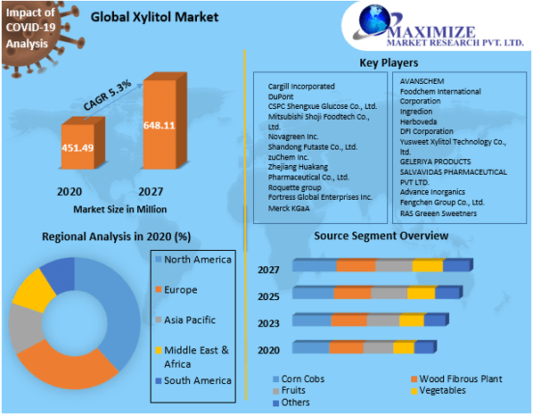 Xylitol Market