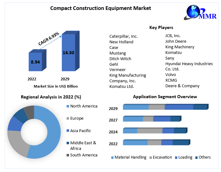 Compact Construction Equipment Market