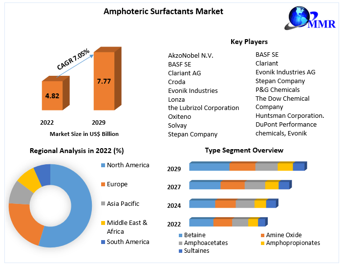 Amphoteric Surfactants Market