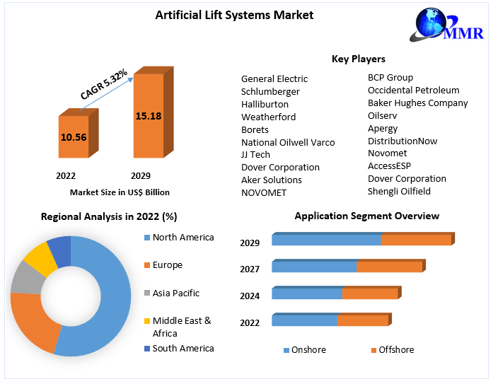 Artificial Lift Systems Market