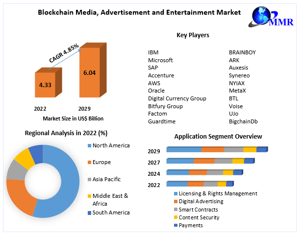 Blockchain Media, Advertisement and Entertainment Market