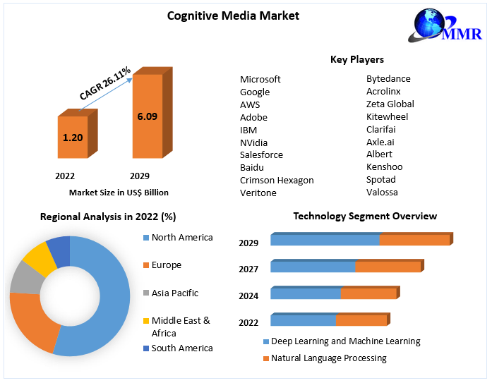 Cognitive Media Market