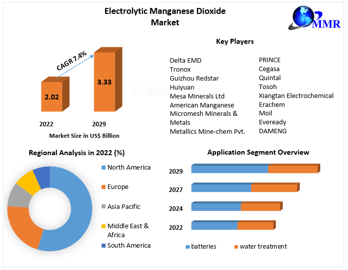 Electrolytic Manganese Dioxide Market