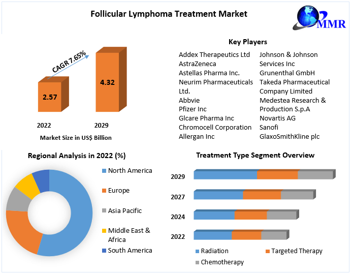 Follicular Lymphoma Treatment Market - Industry Analysis & Forecast 2029