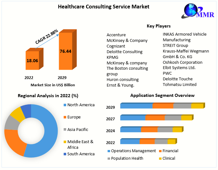 Healthcare Consulting Service Market - Analysis and Forecast (2023-2029)