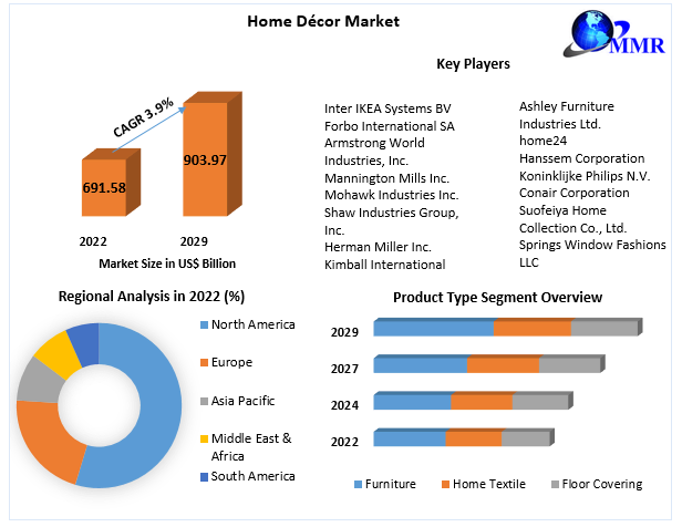 Home Decor Market: Global Industry Analysis and Forecast (2023-2029)