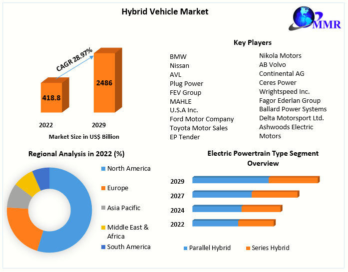 Hybrid Vehicle Market