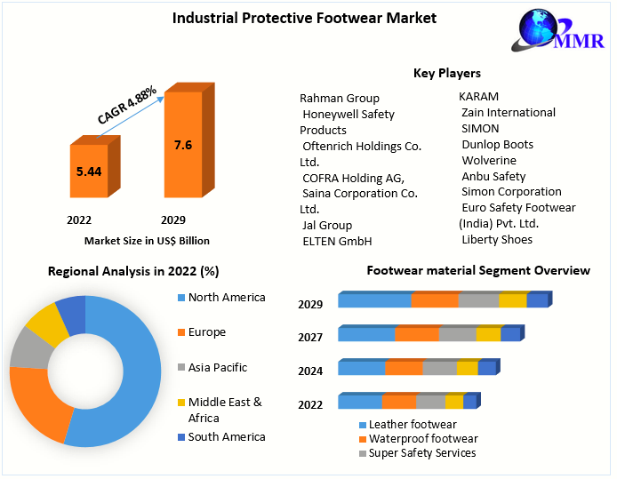 Industrial Protective Footwear Market Industry Analysis Forecast 2029