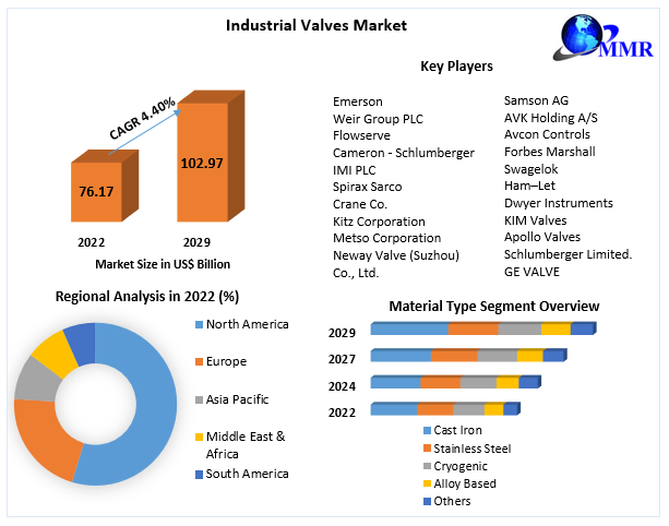 Industrial Valves Market - Industry Analysis and Forecast (2023-2029)