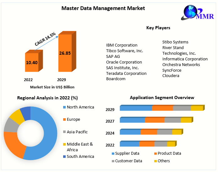Master Data Management Market 
