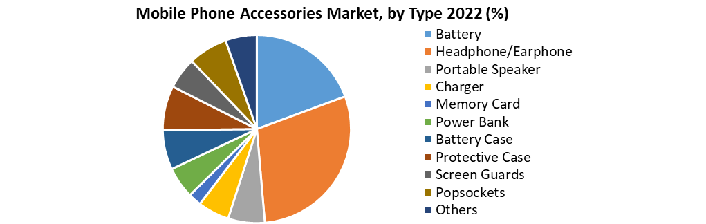 Accessories Market: Analysis and Forecast (2023-2029)