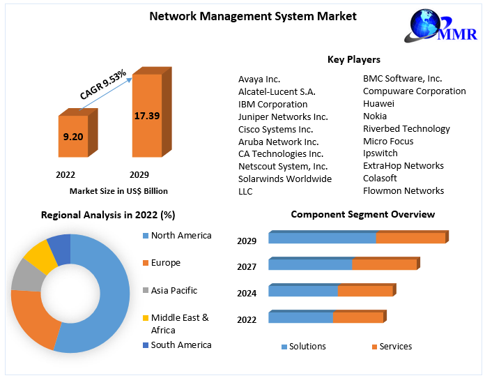 Network Management System Market