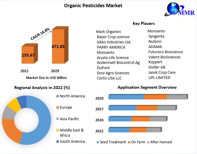  Organic Pesticides Market 