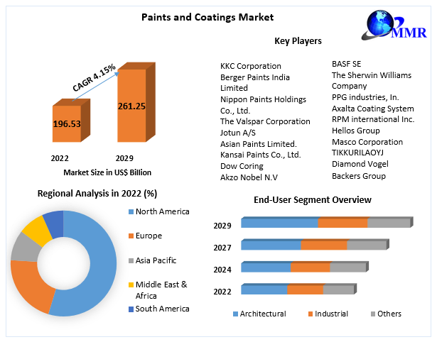 Paints and Coatings Market: Industry Analysis and Forecast (2023-2029)