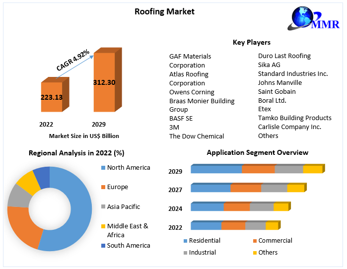 Roofing Market