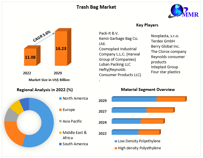 Trash Bags Market -Global Industry Analysis and Forecast (2023-2029)